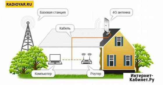 Оборудование для беспроводн 4G/3G интернета и Wifi Ярославль