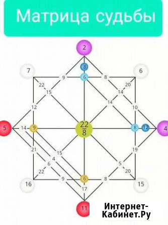 Матрица судьбы - обучение/консультация Кострома - изображение 1