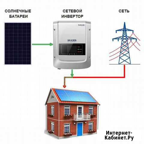 Солнечные электростанции с сетевым инвертором Саратов - изображение 1