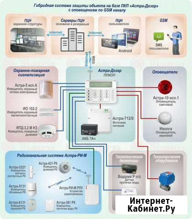 Охранно-пожарная сигнализация Магнитогорск - изображение 1