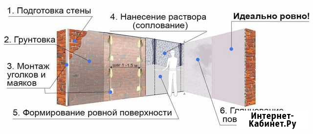 Штукатурка стен по маякам углы 90 Благовещенск - изображение 1
