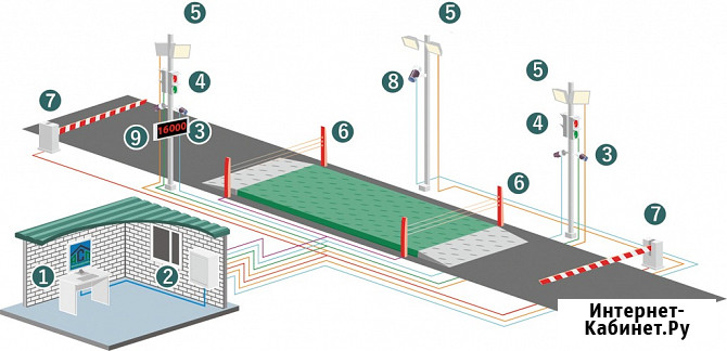 Система автоматизации автомобильных весов Краснодар - изображение 2