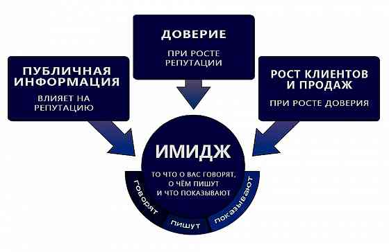 Улучшим имидж, репутацию организации в интернете Москва