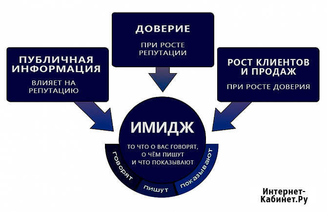 Улучшим имидж, репутацию организации в интернете Москва - изображение 2